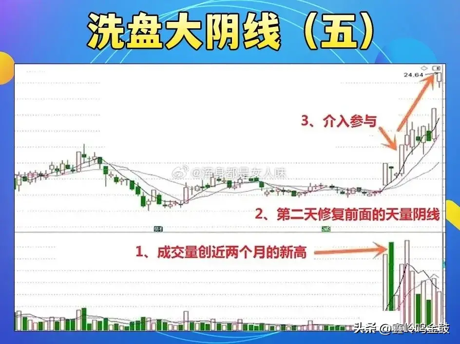 洗盘大阴线