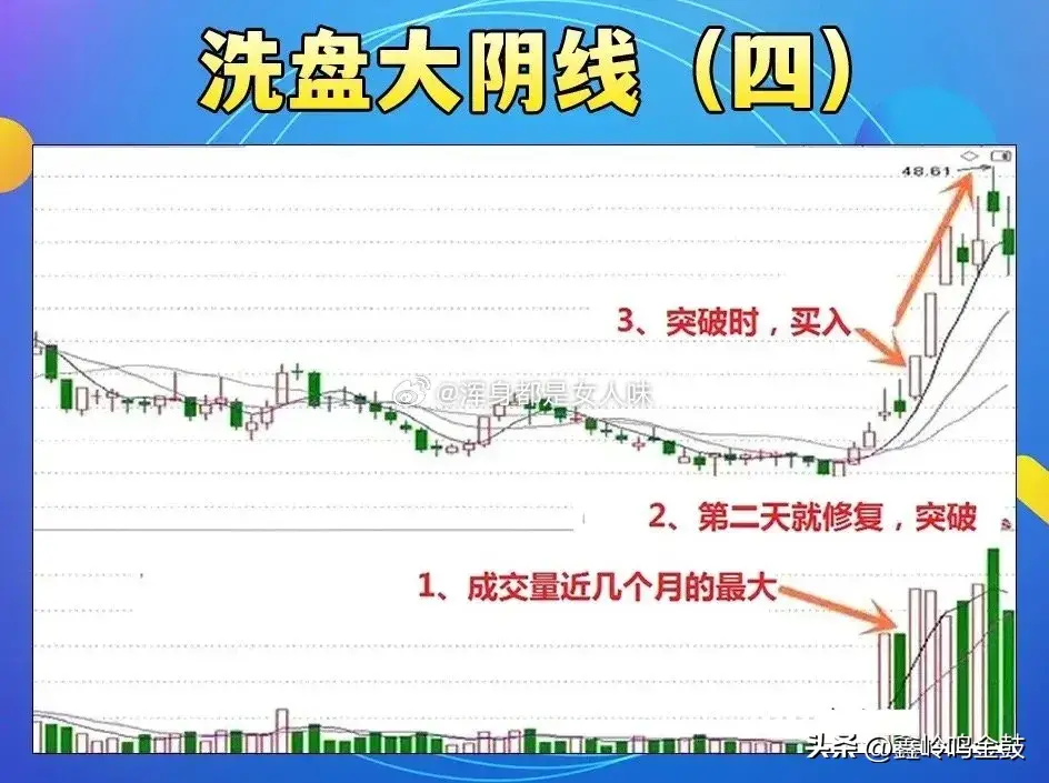 洗盘大阴线