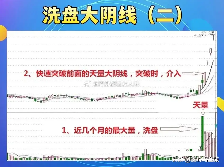 洗盘大阴线