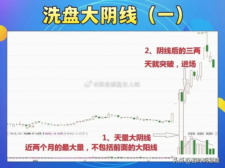 洗盘大阴线