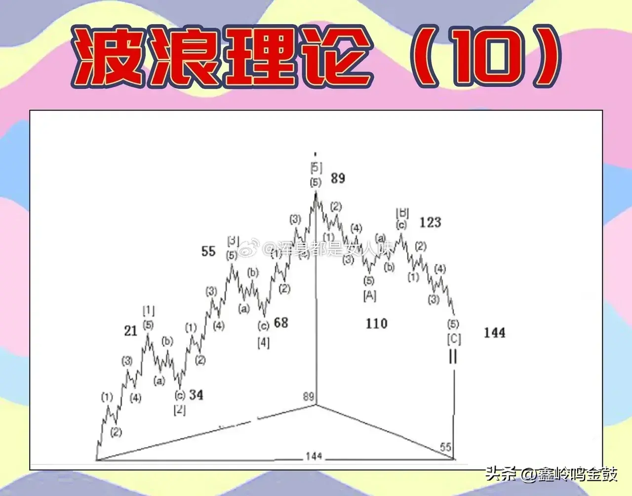 散户需要了解的波浪理论