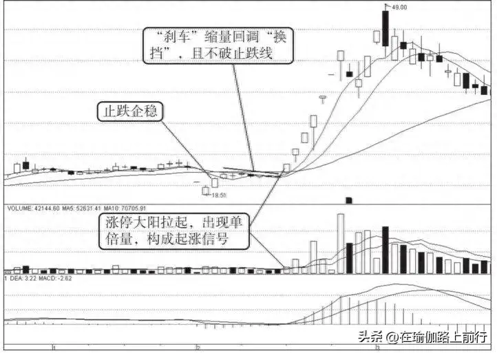 股票建仓型涨停