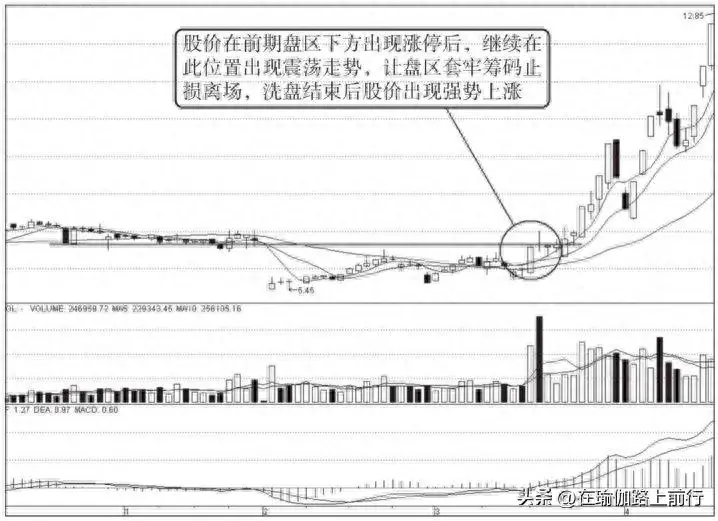 股票洗盘型涨停