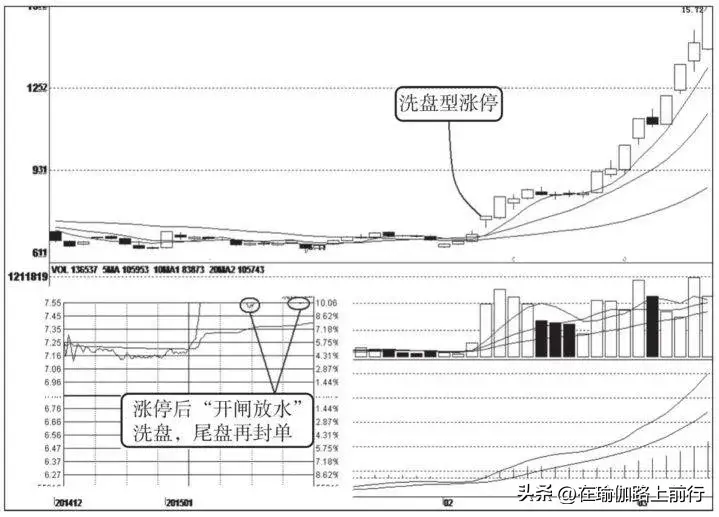 股票洗盘型涨停