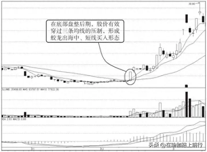 股票蛟龙出海战法