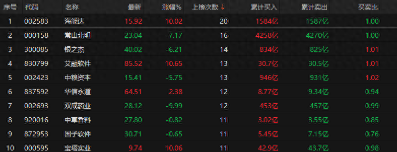 龙头战法经验分享1人气与资金合力
