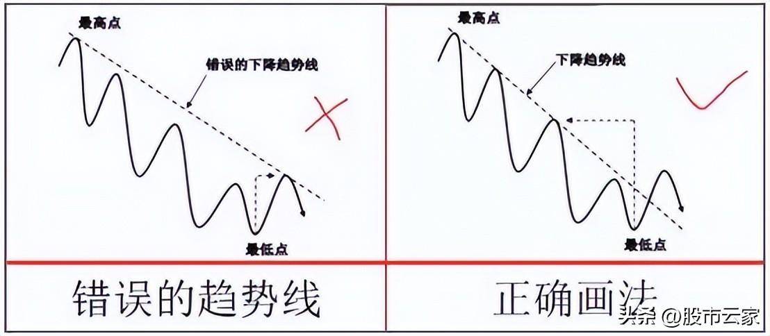 通达信定量趋势线指标！附指标源码