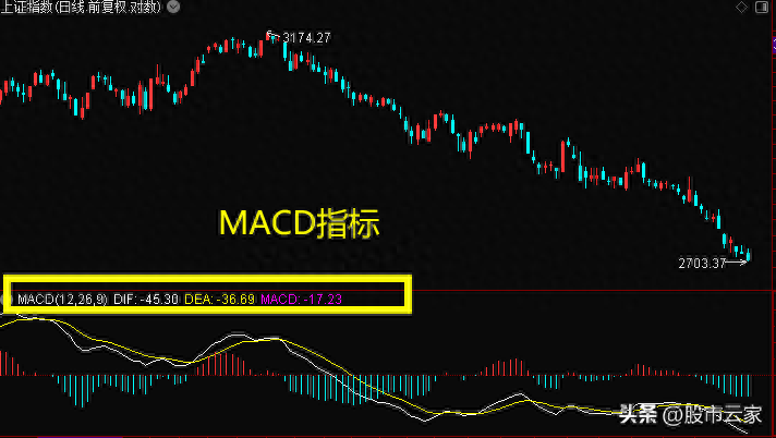MACD空中加油指标！附指标源码