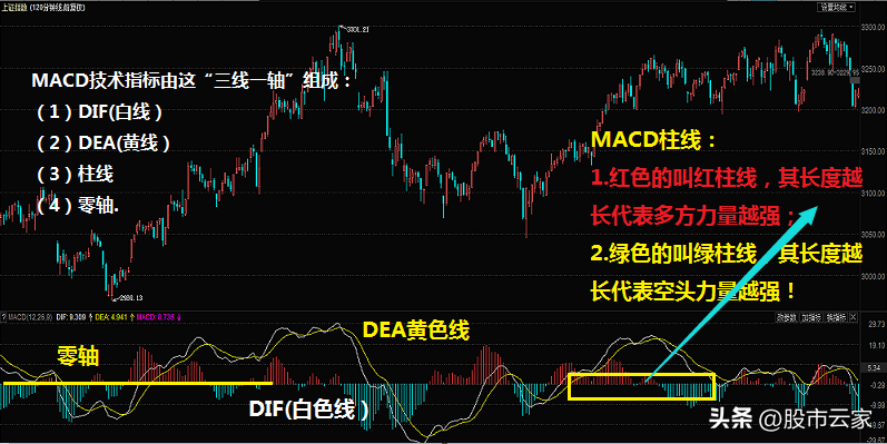 MACD空中加油指标！附指标源码