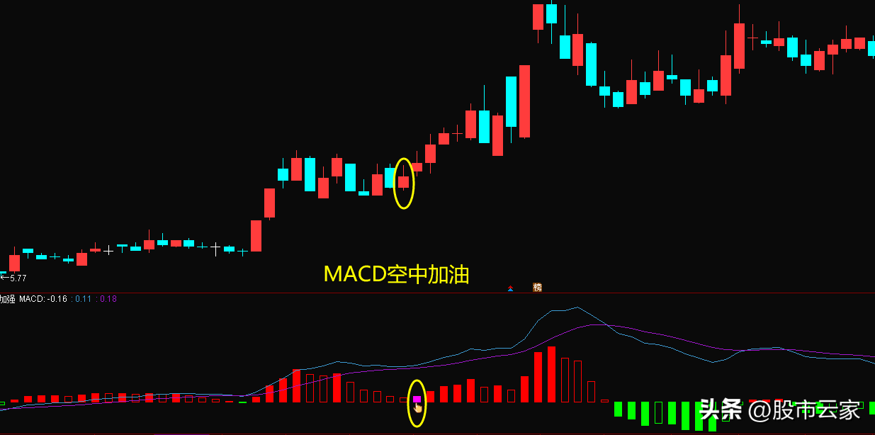 MACD空中加油指标！附指标源码