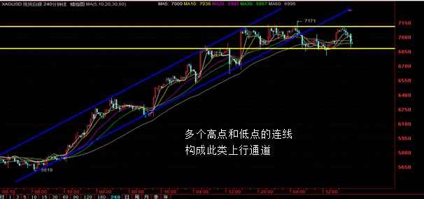 运用阻力与支持判断买入卖出时机