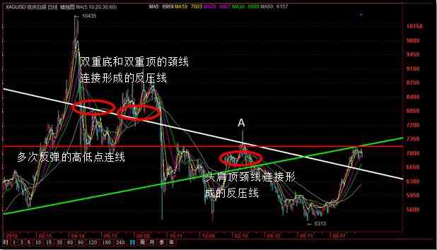 运用阻力与支持判断买入卖出时机