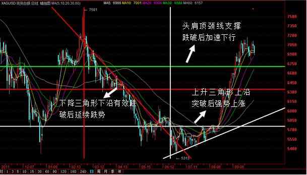 运用阻力与支持判断买入卖出时机