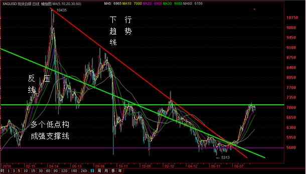 运用阻力与支持判断买入卖出时机