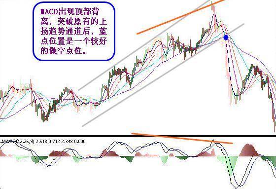 在逆境中使用MACD抓住买卖点