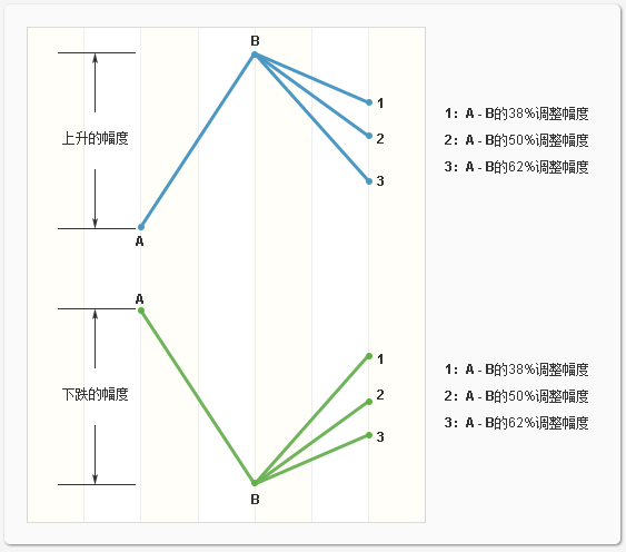 技术知识黄金分割线与波浪理论使用技巧