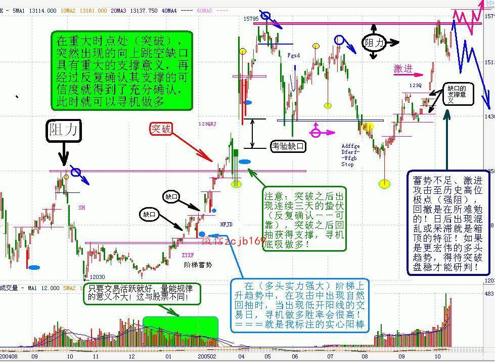 集众之精华趋势形态的金宝战法图文上半部