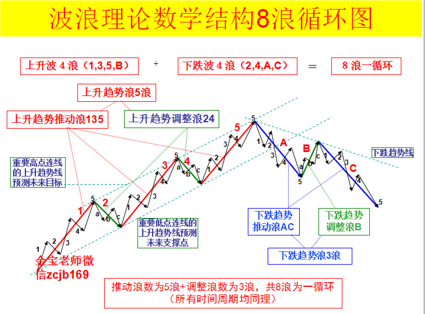 艾略特波浪理论图解大全