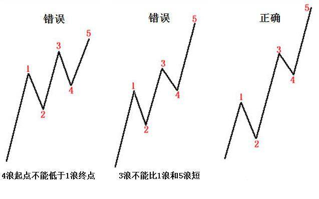 波浪理论之第三浪和第五浪
