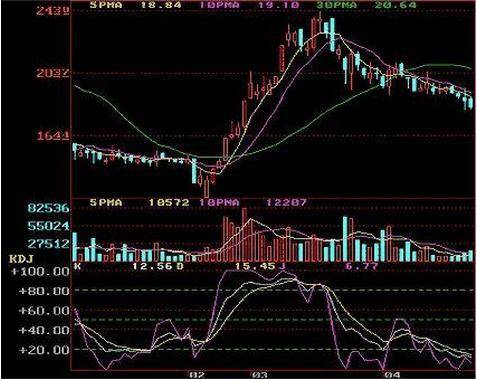 最受欢迎的技术指标KDJ