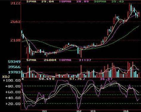 最受欢迎的技术指标KDJ
