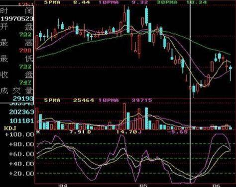 最受欢迎的技术指标KDJ