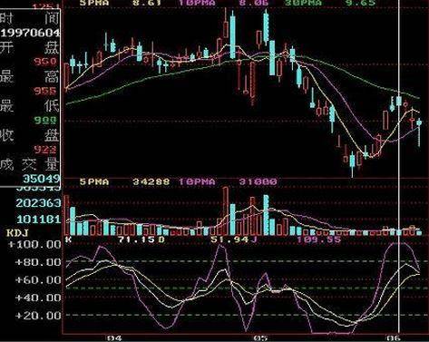 最受欢迎的技术指标KDJ
