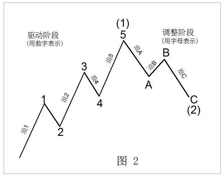 股市波浪艾略特波浪理论