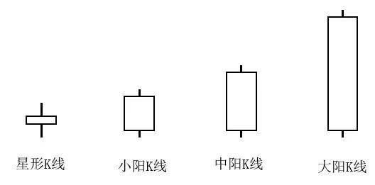 K线实体蕴藏的意义