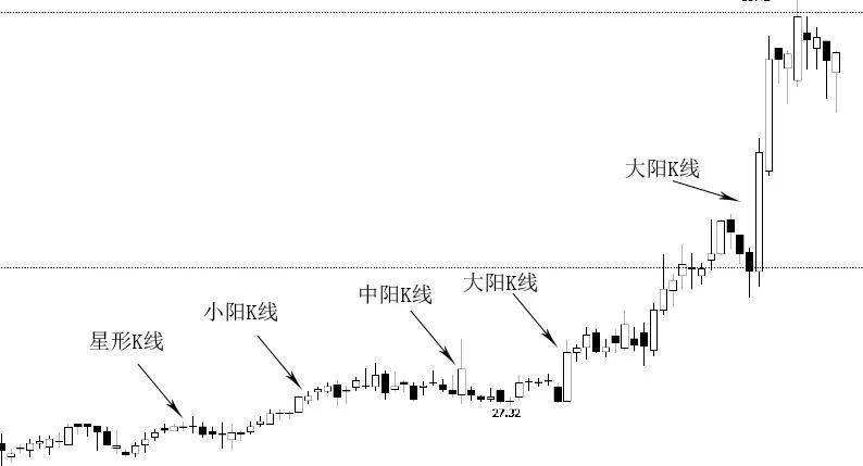 K线实体蕴藏的意义