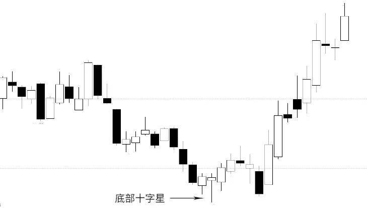 底部反转的信号