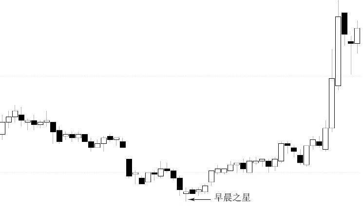 K线的早晨之星