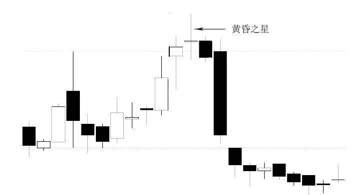K线黄昏之星