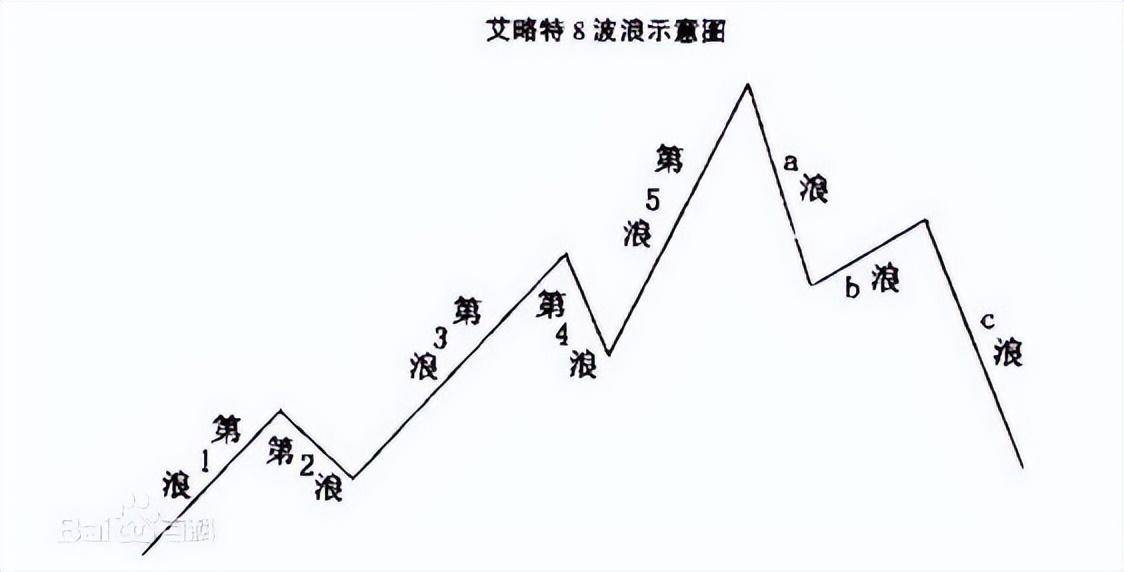 如何运用波浪理论关注市场长期走势？