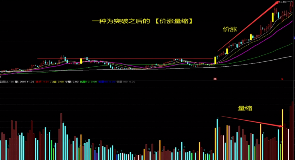 缩量上涨还会涨和量价背离股价下跌谁对谁错？