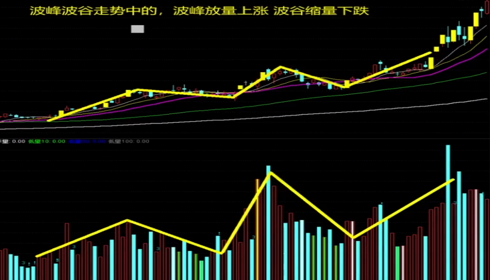 缩量上涨还会涨和量价背离股价下跌谁对谁错？