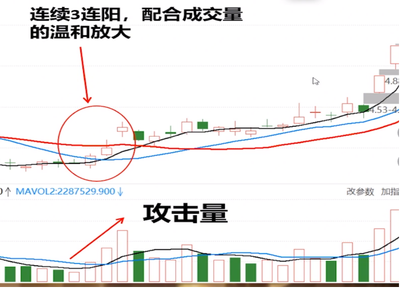 遇到攻击量应该怎么操作股票？