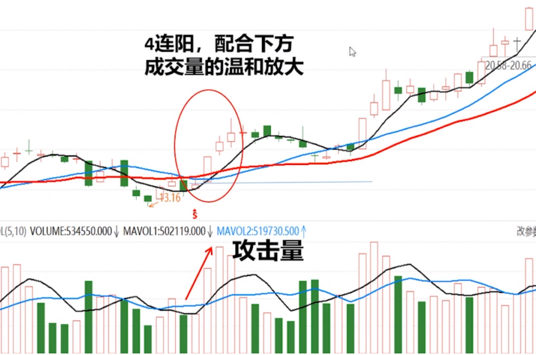 遇到攻击量应该怎么操作股票？