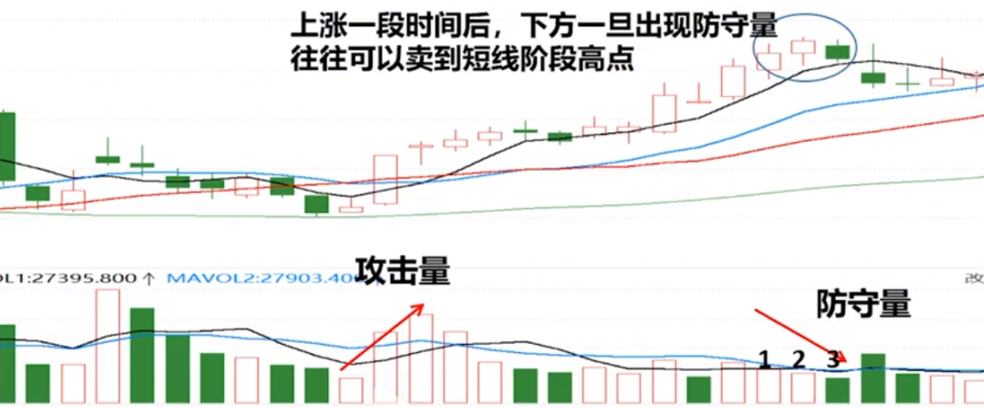 投资中遇到防守量要小心了