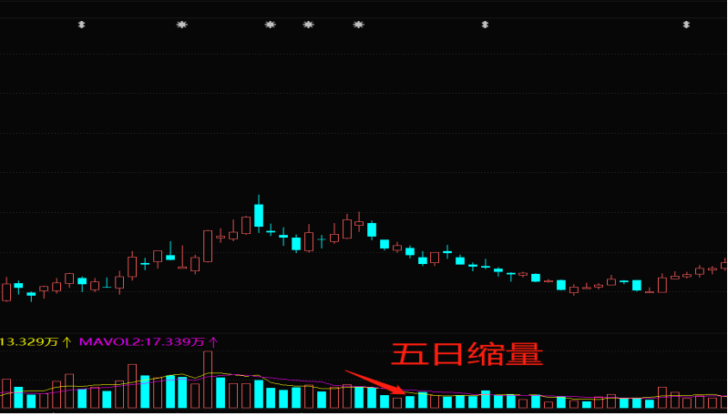 投资中遇到防守量要小心了