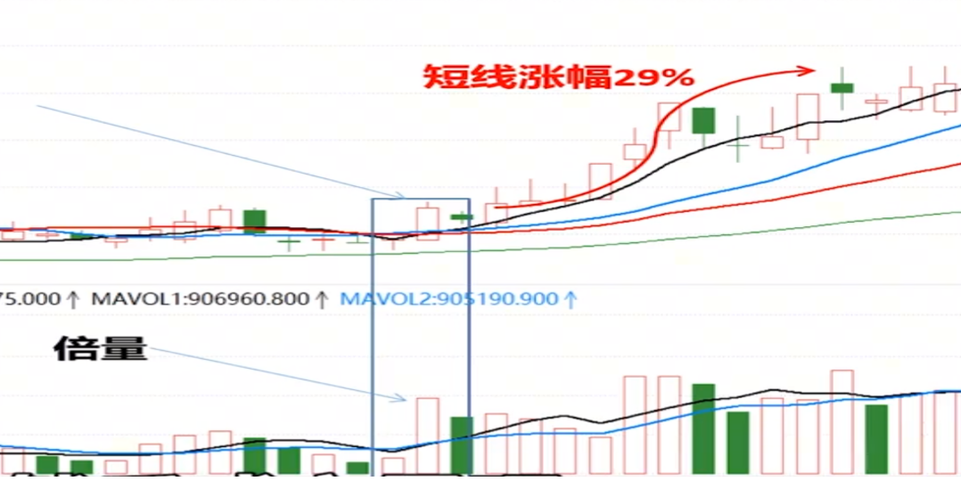 倍量出现主力入场！