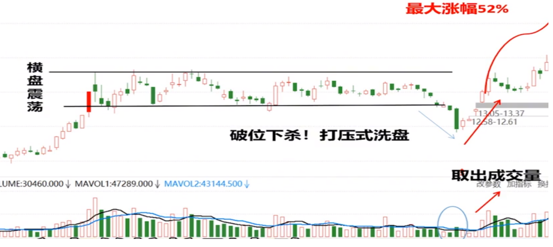 股票下杀取量后市大涨
