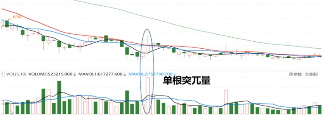 股票出现突兀量小心提防