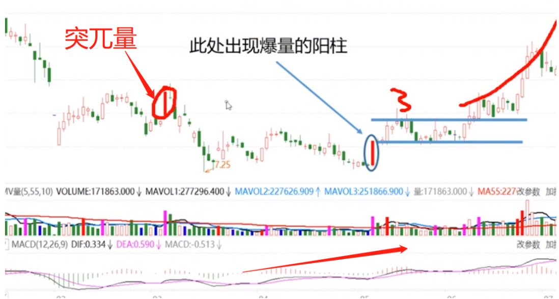 找到股票的爆量买在起涨点