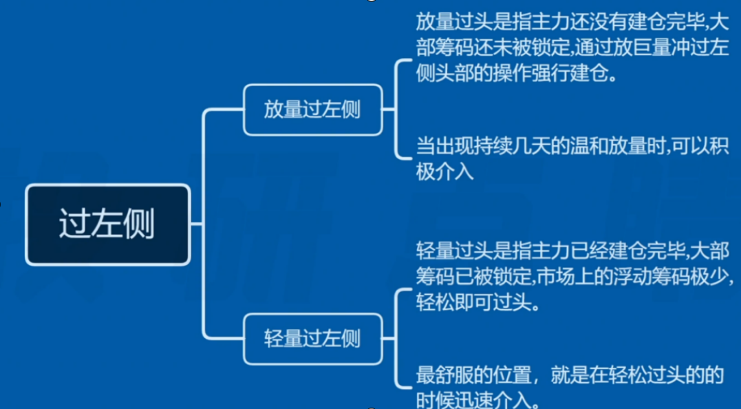 主升浪开启的方式有哪些？
