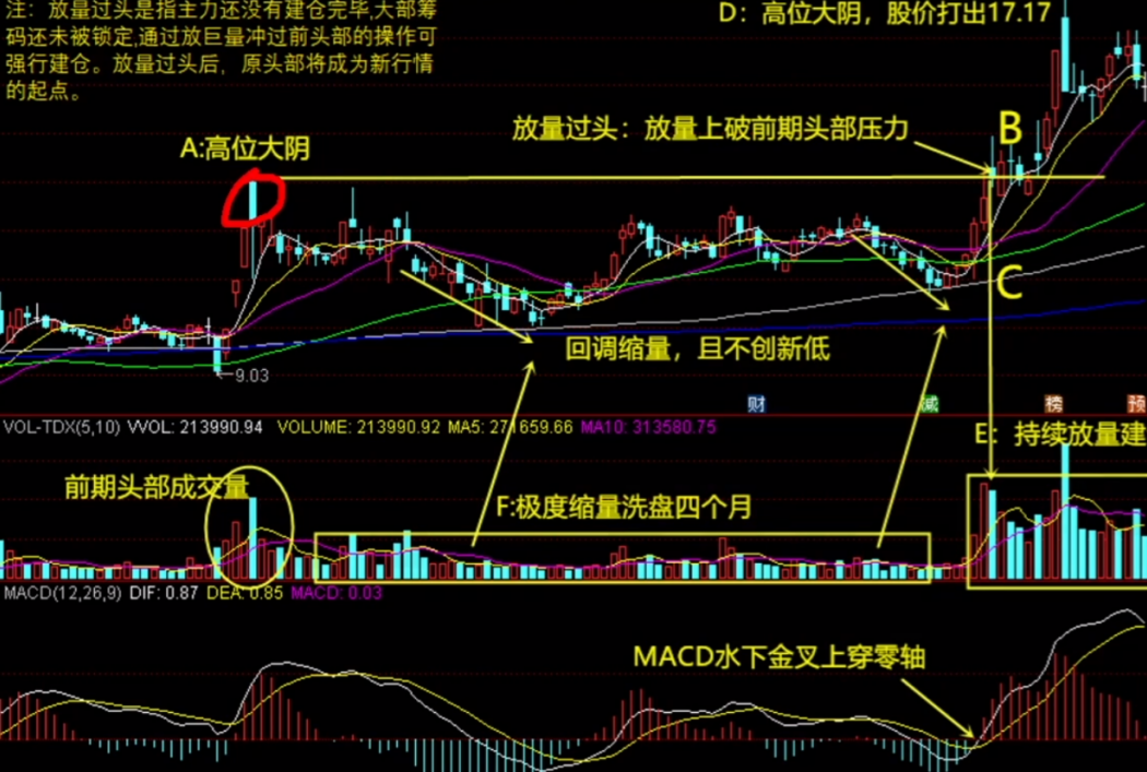 主升浪开启的方式有哪些？