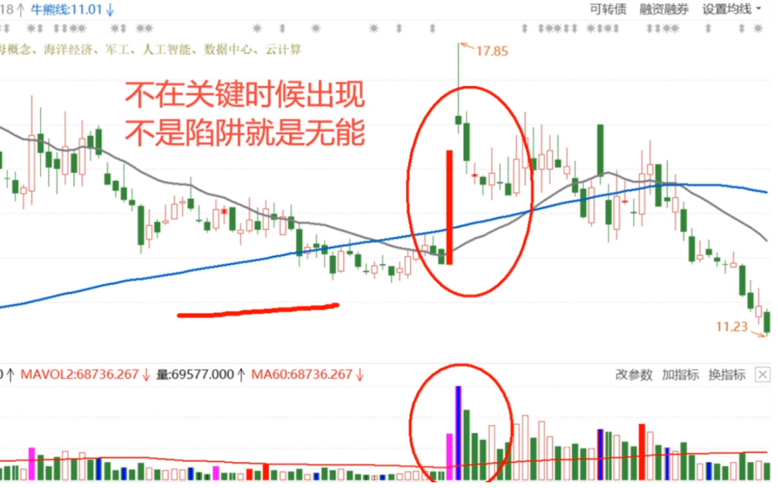 关键时候关键量是量价关系的基本准则