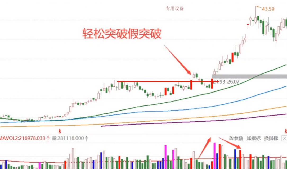 关键时候关键量是量价关系的基本准则
