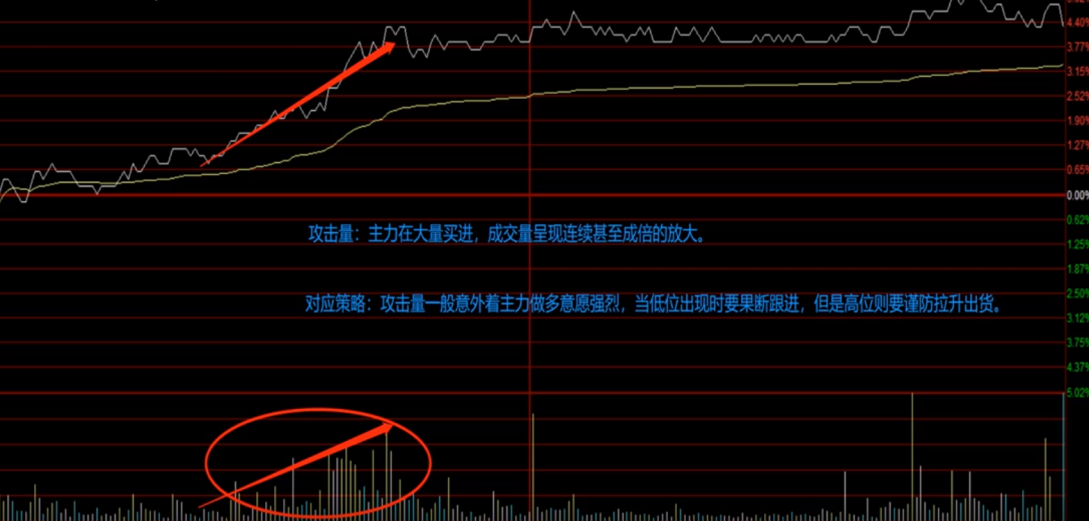 分时图的成交量应该怎么看？攻击量冲板量平头量对倒量
