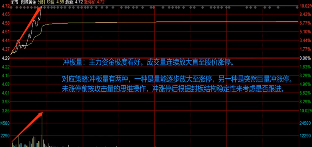 分时图的成交量应该怎么看？攻击量冲板量平头量对倒量